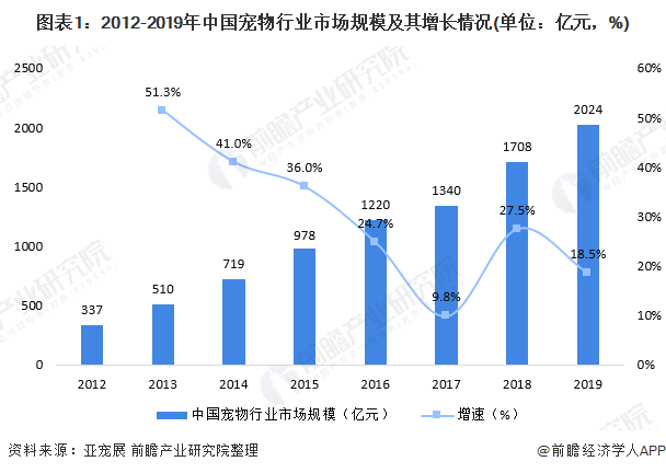 圖表1：2012-2019年中國寵物行業(yè)市場規(guī)模及其增長情況(單位：億元，%)